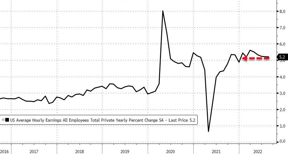 August Payrolls Drop To 315K, Above Expectations; But Unemployment Rate